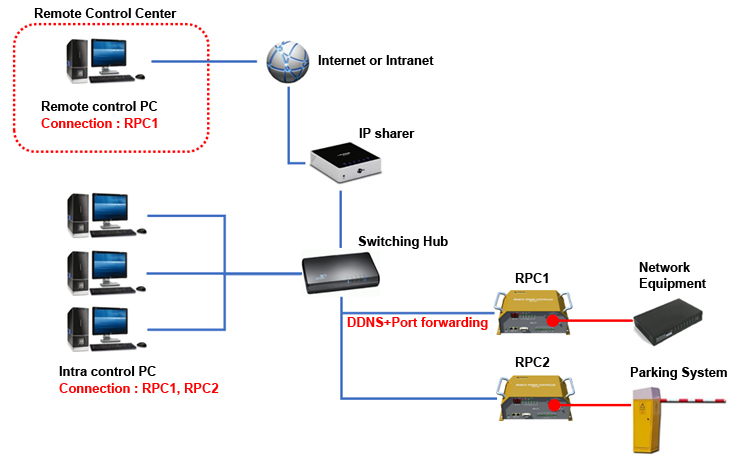 Remote Power Controller for Dynamic IP address Network Solution